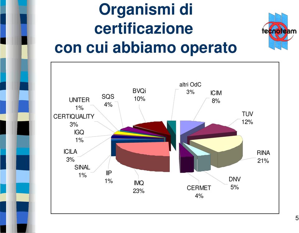 BVQi 10% altri OdC 3% ICIM 8% TUV 12% ICILA 3%
