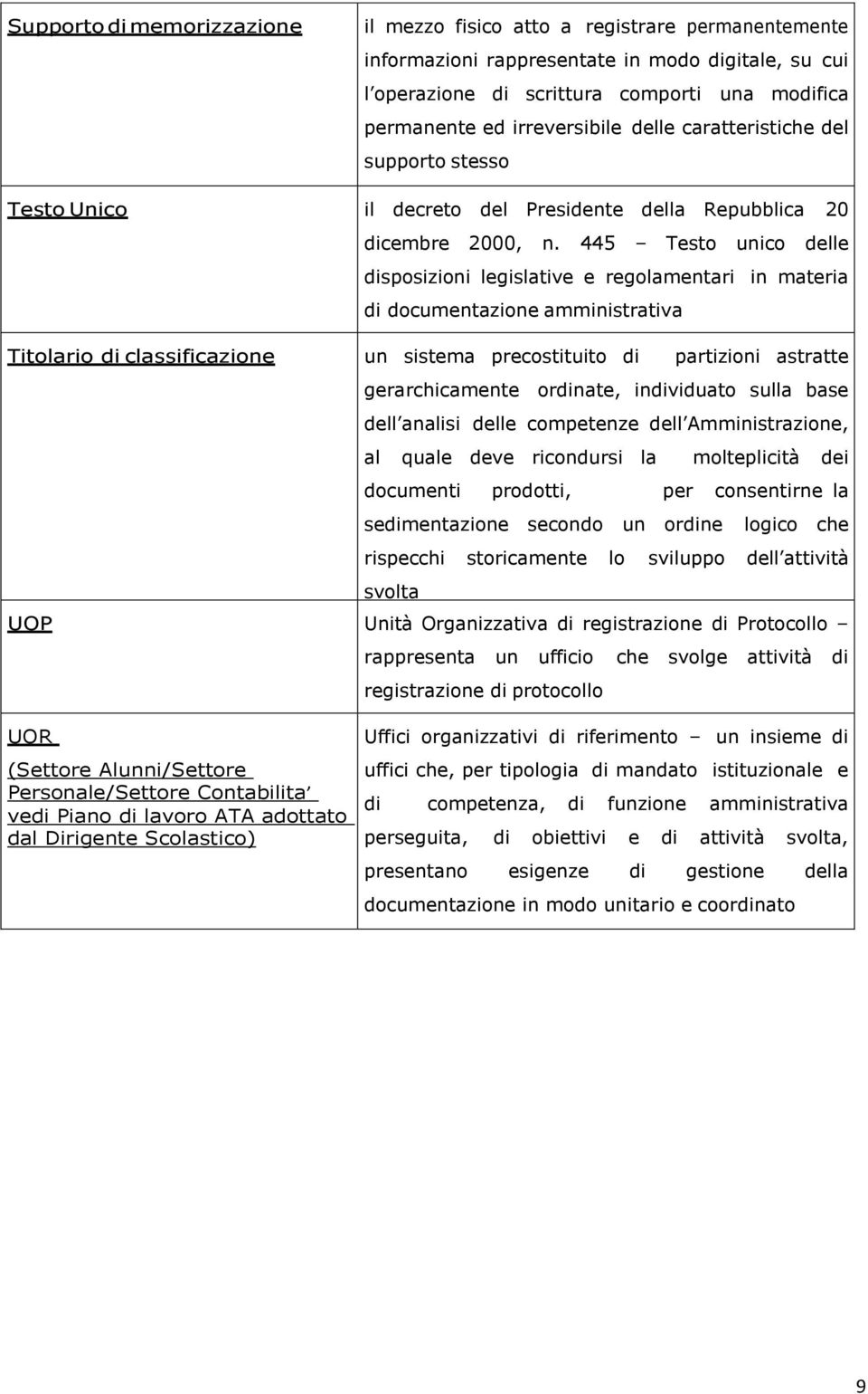 445 Testo unico delle disposizioni legislative e regolamentari in materia di documentazione amministrativa Titolario di classificazione un sistema precostituito di partizioni astratte gerarchicamente