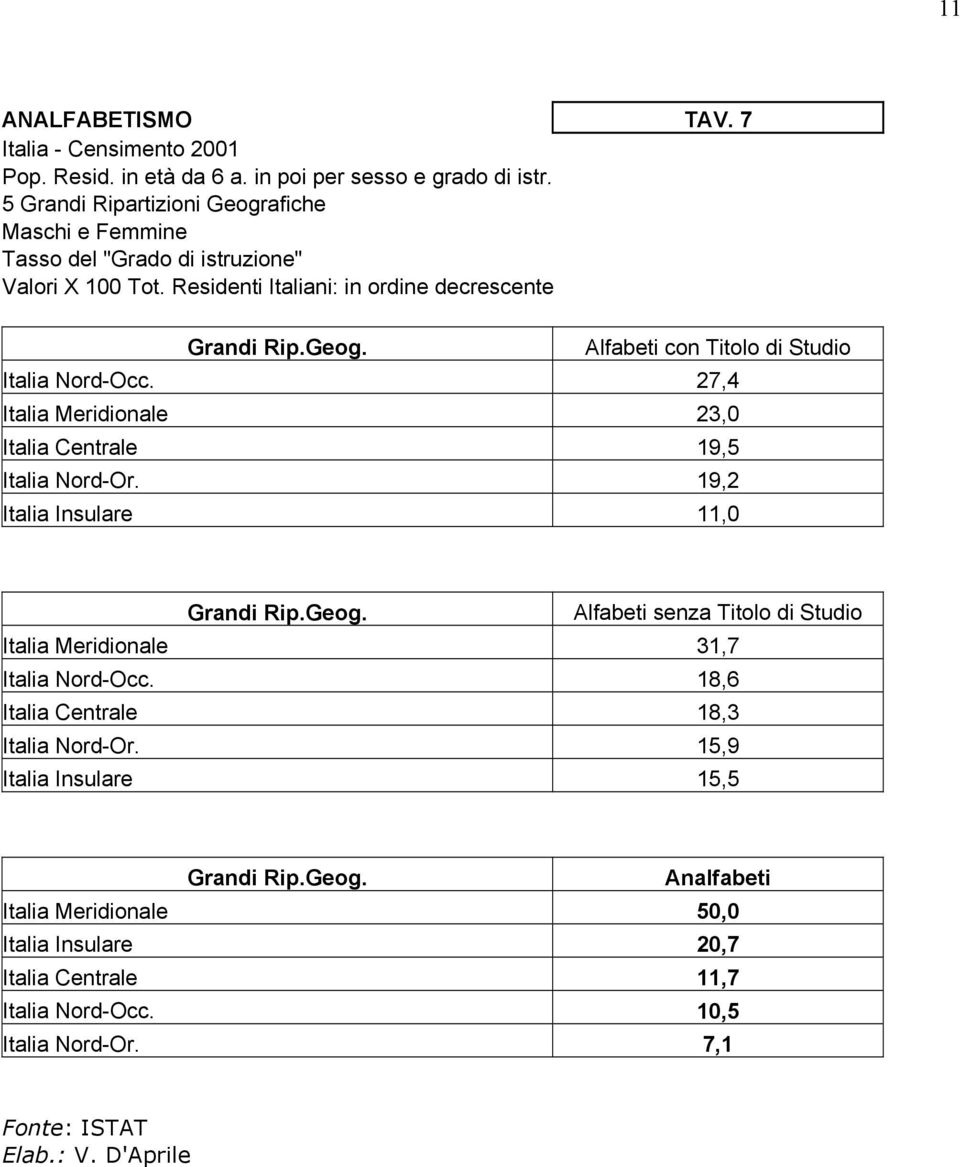 27,4 Italia Meridionale 23,0 Italia Centrale 19,5 Italia Nord-Or. 19,2 Italia Insulare 11,0 Grandi Rip.Geog.