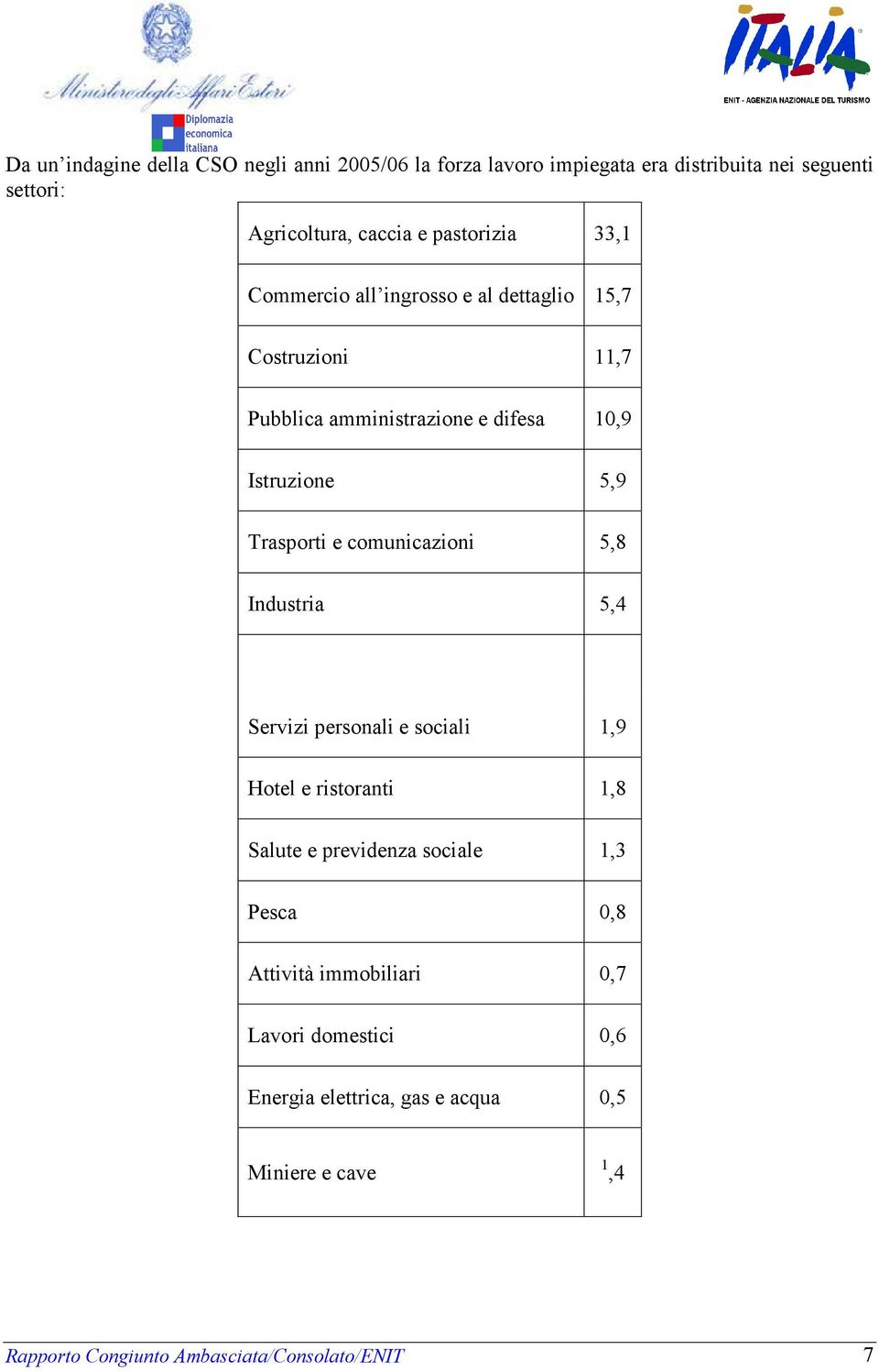 Industria 33,1 15,7 11,7 10,9 5,9 5,8 5,4 Servizi personali e sociali Hotel e ristoranti Salute e previdenza sociale Pesca Attività