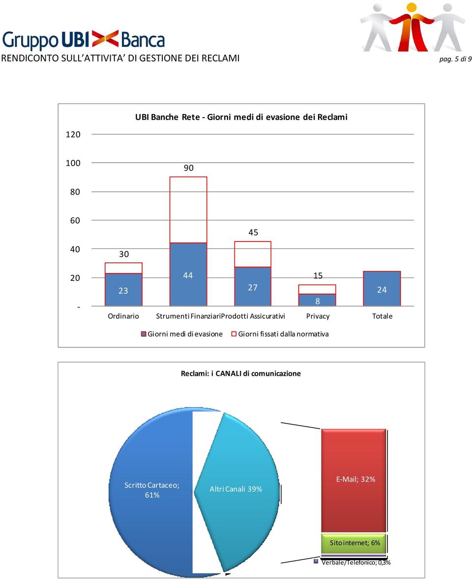 24 8 Ordinario Strumenti FinanziariProdotti Assicurativi Privacy Totale Giorni medi di evasione Giorni