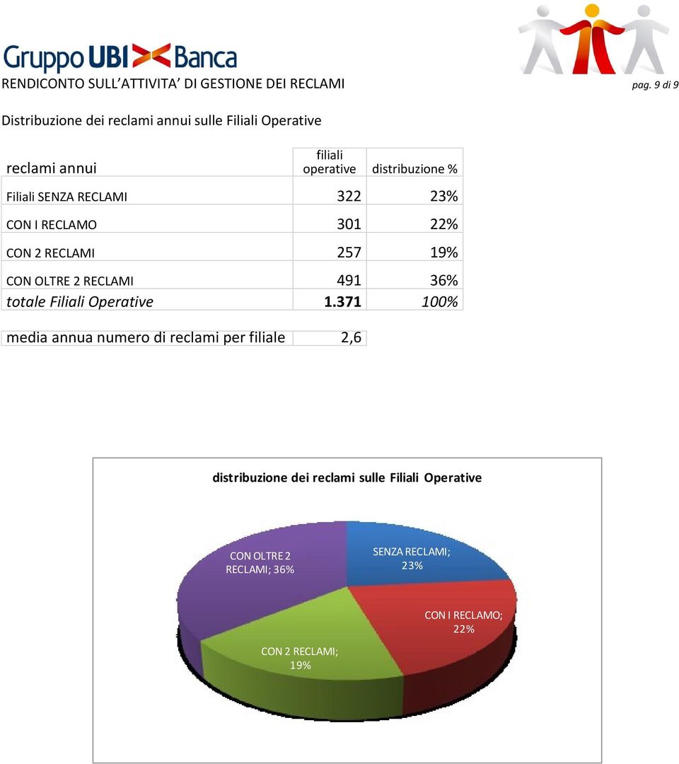 SENZA RECLAMI 322 23% CON I RECLAMO 301 22% CON 2 RECLAMI 257 19% CON OLTRE 2 RECLAMI 491 36% totale Filiali Operative