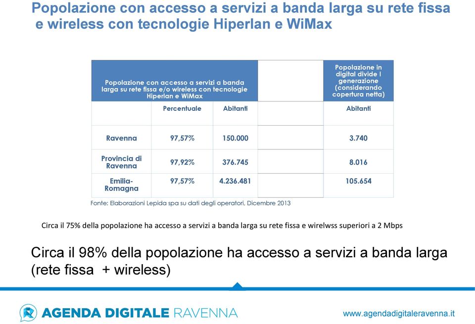 740 Provincia di Ravenna Emilia- Romagna 97,92% 376.745 8.016 97,57% 4.236.481 105.