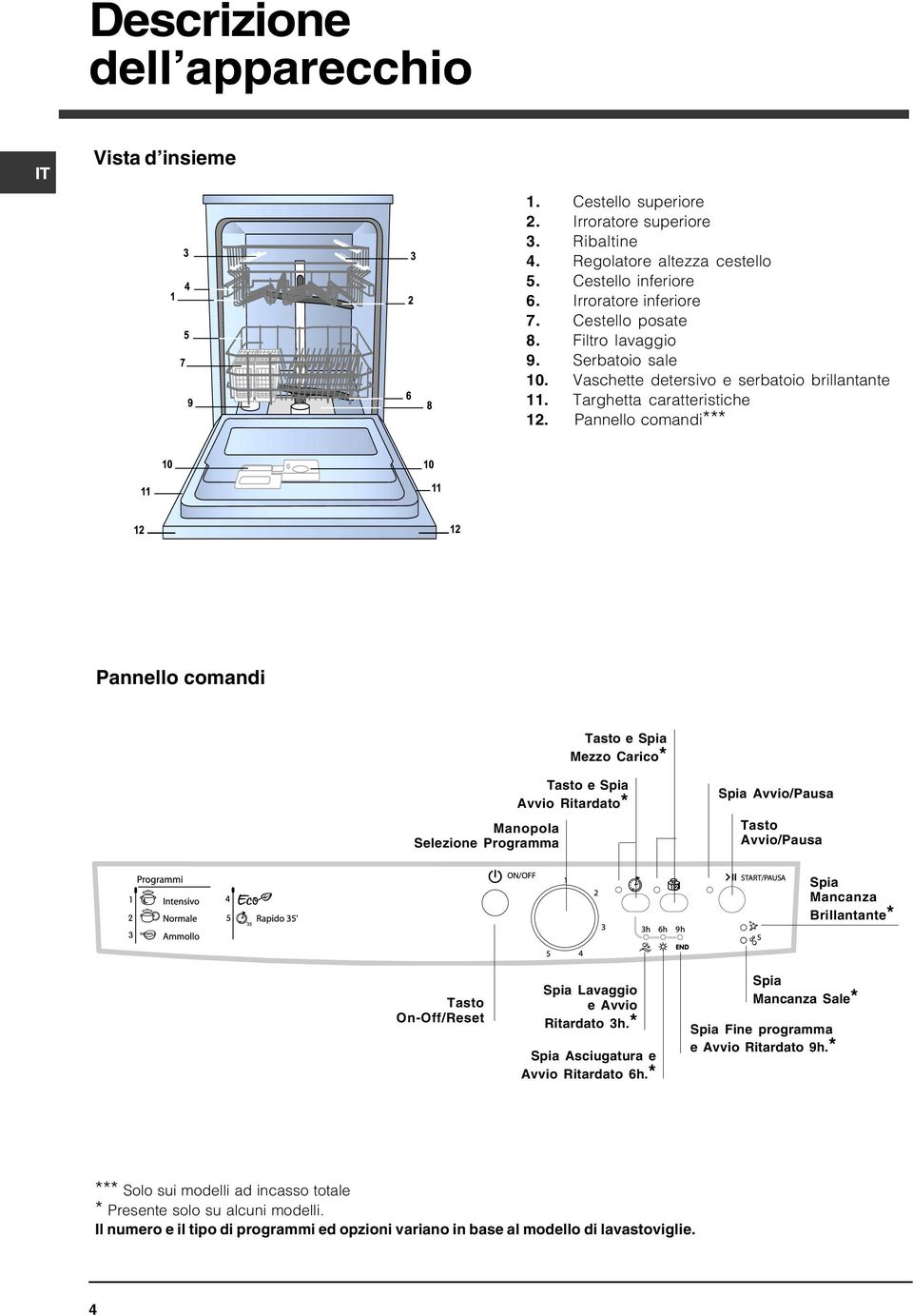 Pannello comandi*** Pannello comandi Tasto e Spia Mezzo Carico* Manopola Selezione Programma Tasto e Spia Avvio Ritardato* Spia Avvio/Pausa Tasto Avvio/Pausa Spia Mancanza Brillantante* Tasto