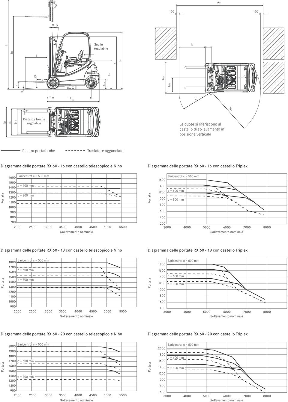 700 2000 2500 3000 3500 4000 4500 5000 5500 c = mm 600 400 200 3000 4000 5000 6000 7000 0 Diagramma delle portate RX 60-18 con castello telescopico e Niho Diagramma delle portate RX 60-18 con