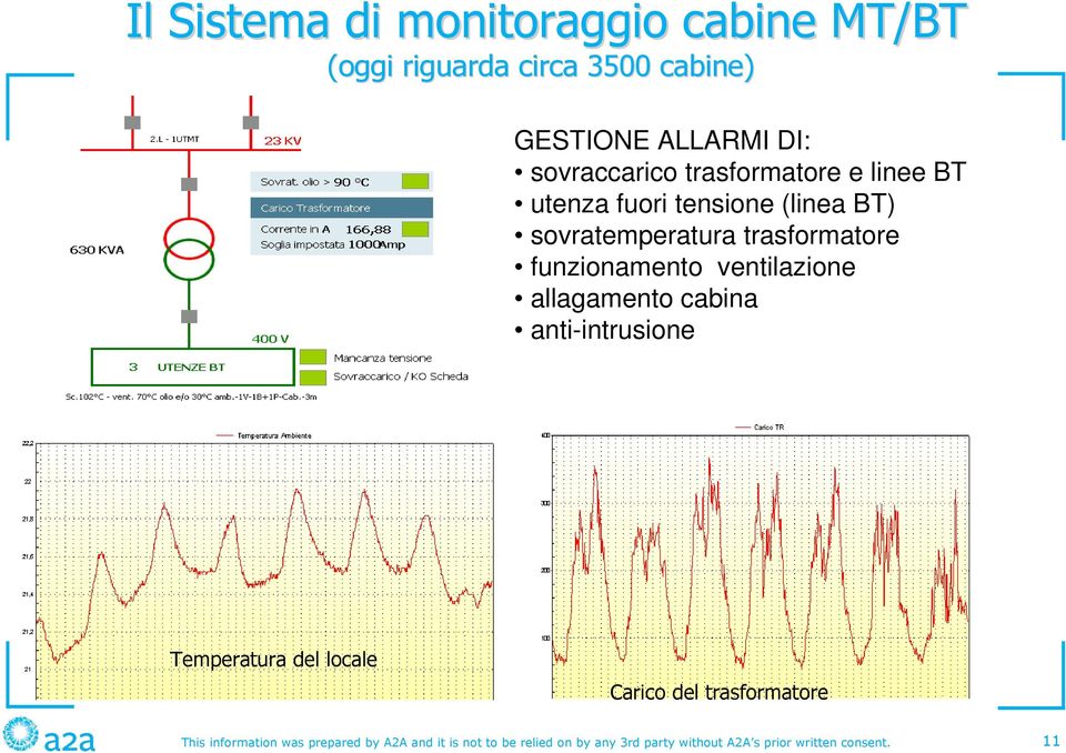 ventilazione allagamento cabina anti-intrusione Temperatura del locale Carico del trasformatore This