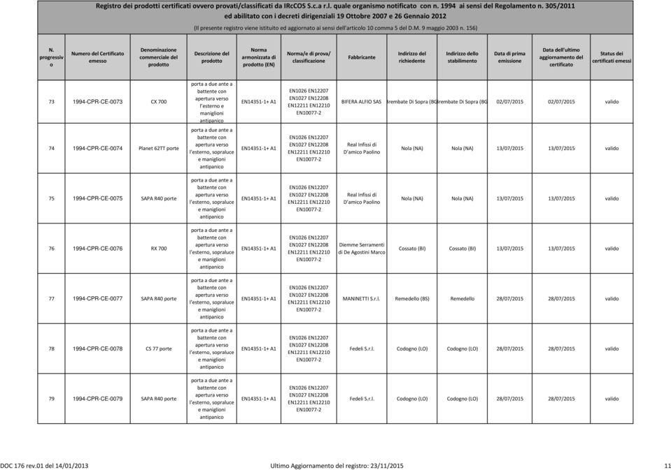 De Agstini Marc Cssat (BI) Cssat (BI) 13/07/2015 13/07/2015 valid 77 1994-CPR-CE-0077 SAPA R40 prte e MANINETTI S.r.l. Remedell (BS) Remedell 28/07/2015 28/07/2015 valid 78 1994-CPR-CE-0078 CS 77 prte e Fedeli S.
