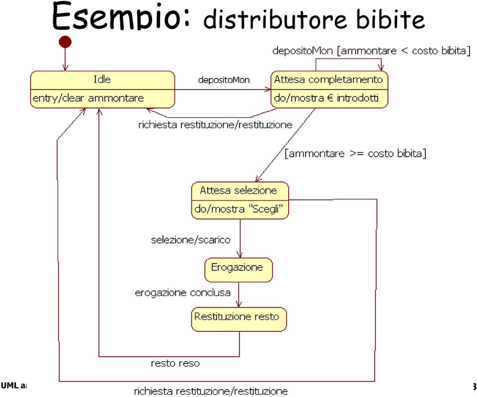 bibite UML