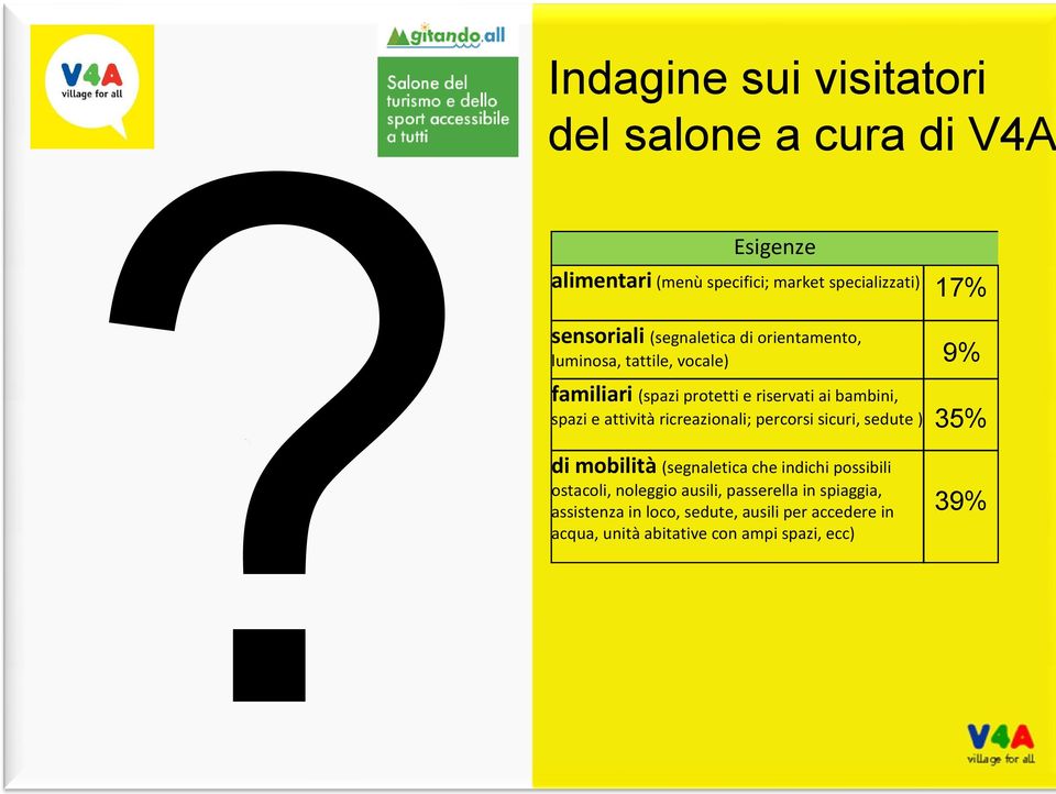 e attività ricreazionali; percorsi sicuri, sedute ) 9% 35% di mobilità (segnaletica che indichi possibili ostacoli,