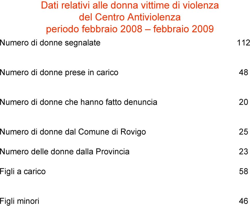 in carico 48 Numero di donne che hanno fatto denuncia 20 Numero di donne dal