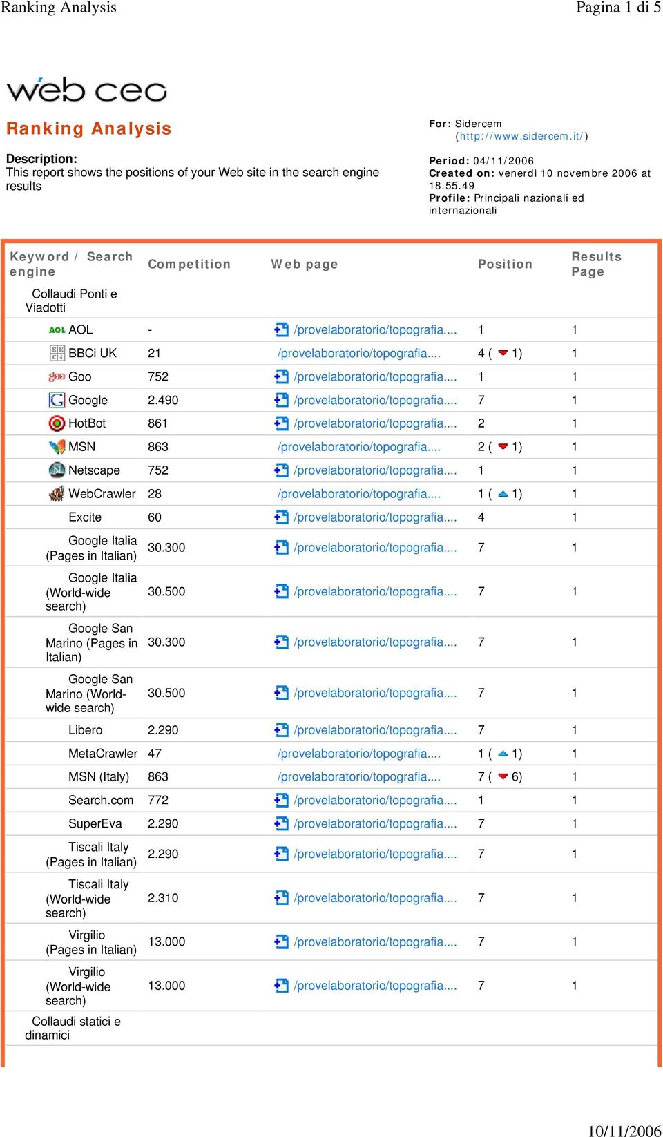 49 Profile: Principali nazionali ed internazionali Keyword / Search engine Collaudi Ponti e Viadotti Competition Web page Position AOL - /provelaboratorio/topografia.