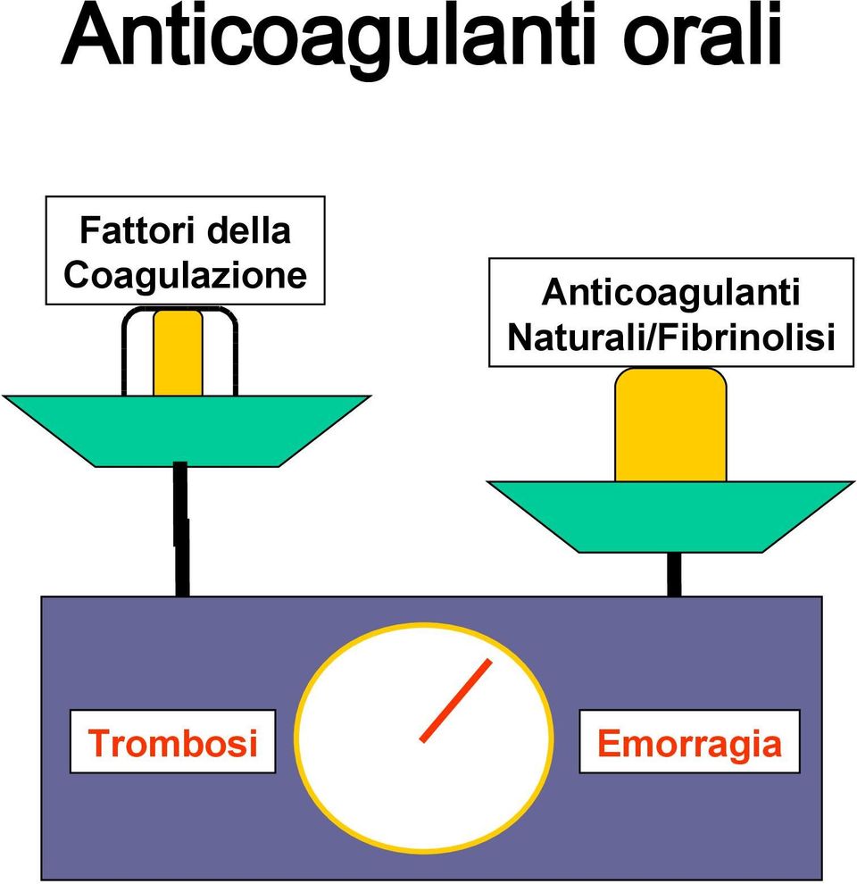 Coagulazione