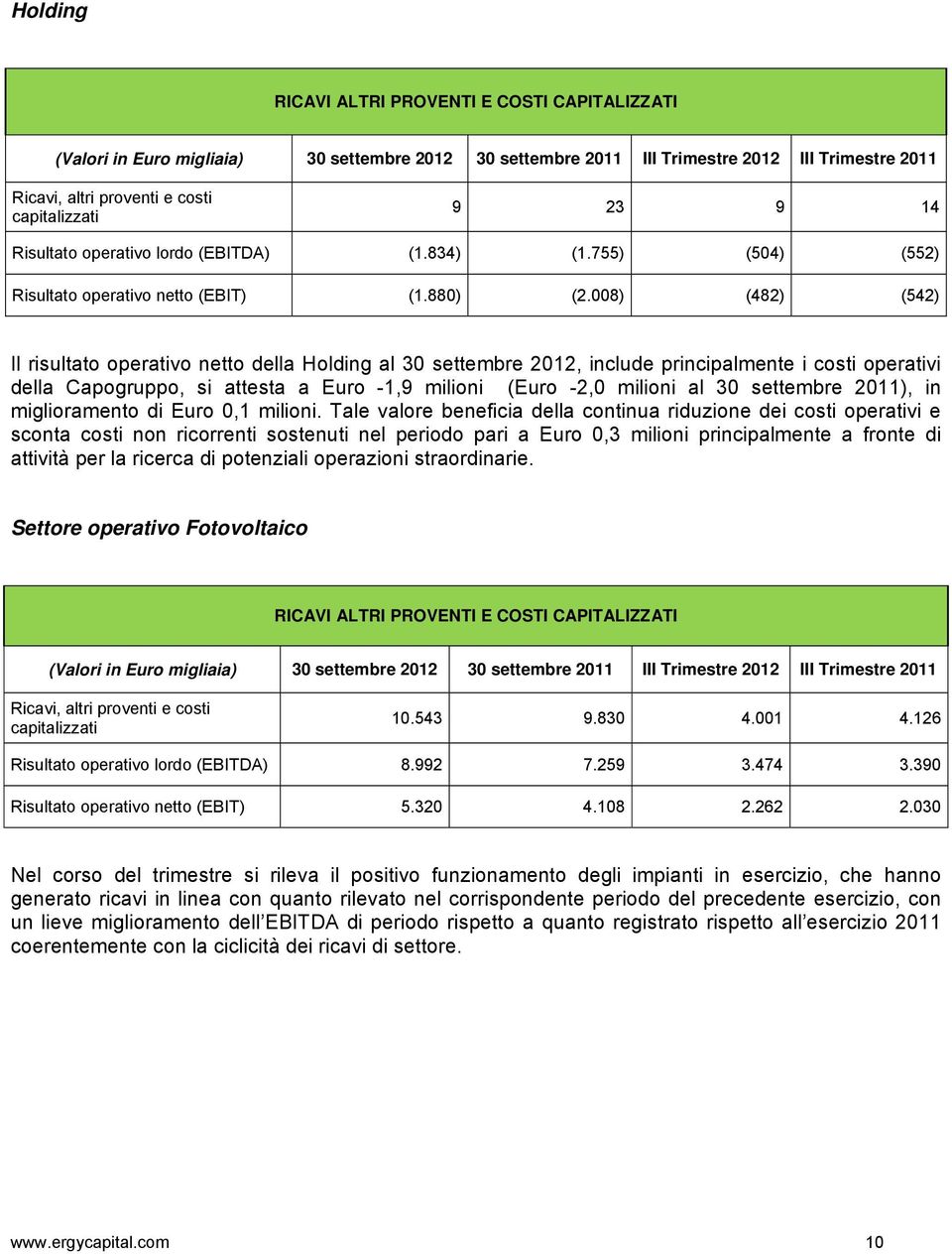 008) (482) (542) Il risultato operativo netto della Holding al 30 settembre 2012, include principalmente i costi operativi della Capogruppo, si attesta a Euro -1,9 milioni (Euro -2,0 milioni al 30
