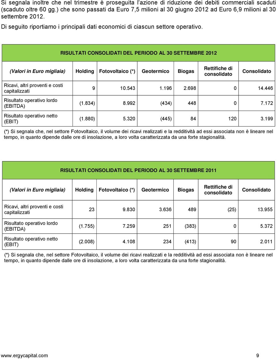 RISULTATI CONSOLIDATI DEL PERIODO AL 30 SETTEMBRE 2012 (Valori in Euro migliaia) Holding Fotovoltaico (*) Geotermico Biogas Rettifiche di consolidato Consolidato Ricavi, altri proventi e costi