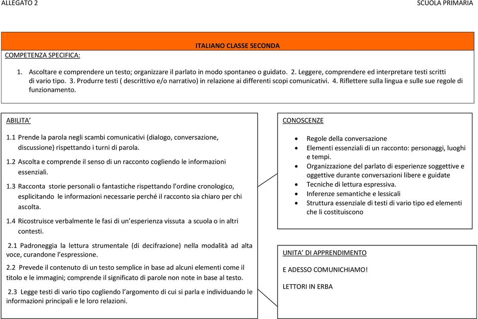 1 Prende la parola negli scambi comunicativi (dialogo, conversazione, discussione) rispettando i turni di parola. 1.2 Ascolta e comprende il senso di un racconto cogliendo le informazioni essenziali.