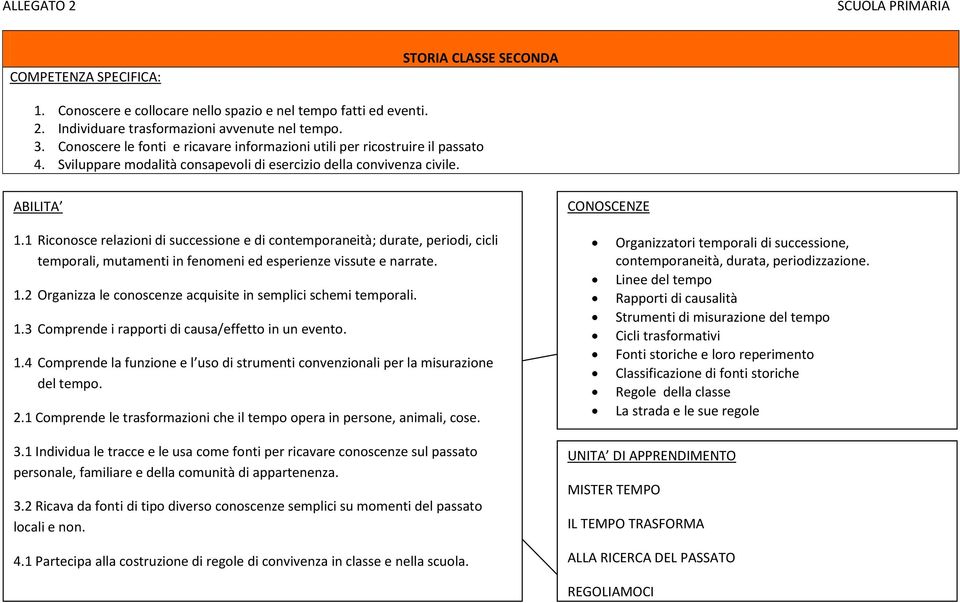 1 Riconosce relazioni di successione e di contemporaneità; durate, periodi, cicli temporali, mutamenti in fenomeni ed esperienze vissute e narrate. 1.