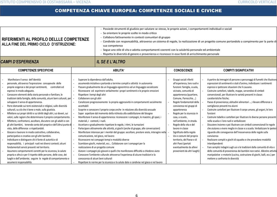 per la parte di sua competenza Segue uno stile di vita e adotta comportamenti coerenti con la salubrità personale ed ambientale Rispetta le diversità di genere e provenienza e riconosce in esse fonti