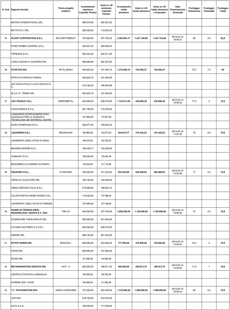 767,62 36 STOKTON SRL RF-ID_MODA 354.625,23 191.493,72 1.374.066,15 744.046,27 744.046,27 72,5 7,5 80 EFFE.PI DI FRANCA PARONI 354.625,70 191.493,95 ZAC SAS DI FOLLO LUCIO ADOLFO & C. 310.189,52 169.