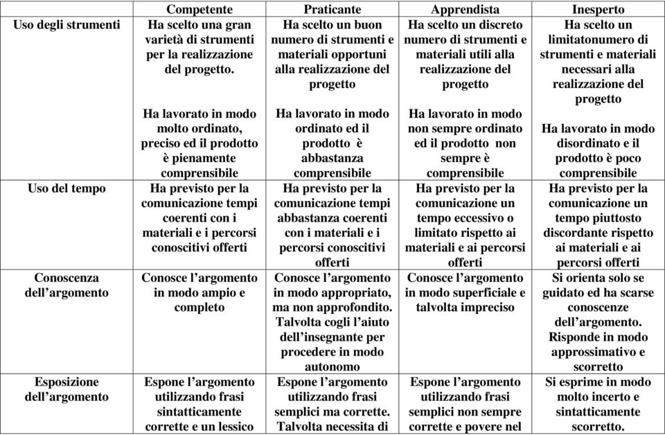 alla realizzazione del realizzazione del progetto progetto Ha lavorato in modo molto ordinato, preciso ed il prodotto è pienamente comprensibile Ha previsto per la comunicazione tempi coerenti con i