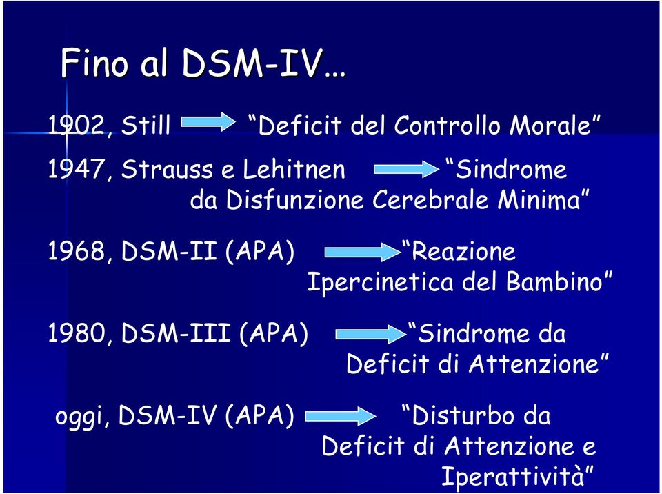 Reazione Ipercinetica del Bambino 1980, DSM-III (APA) Sindrome da Deficit