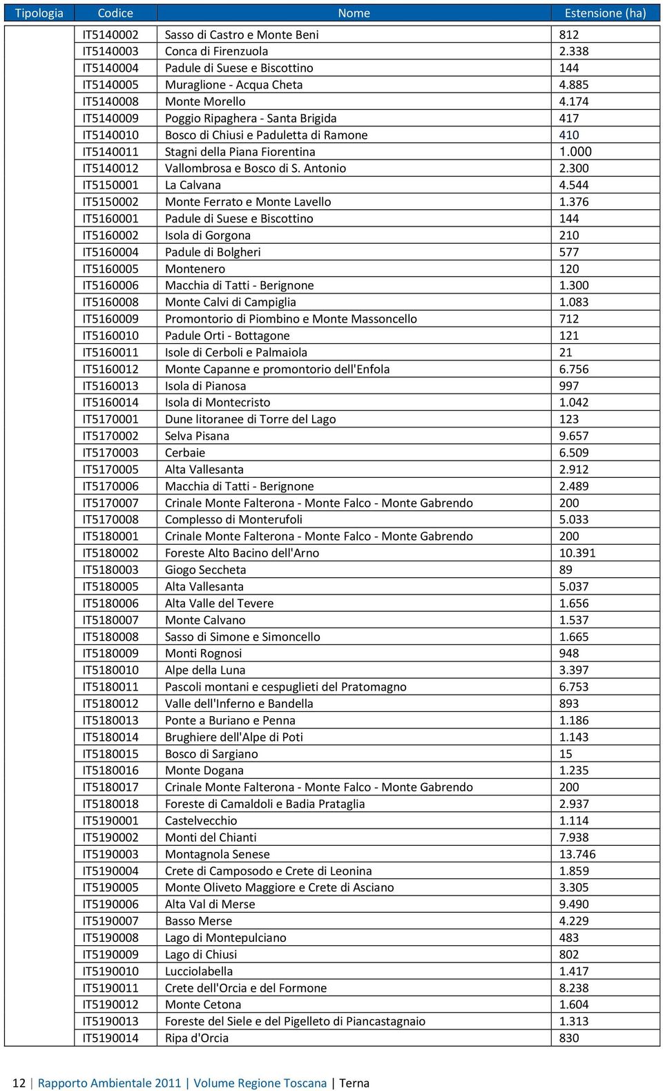 000 IT5140012 Vallombrosa e Bosco di S. Antonio 2.300 IT5150001 La Calvana 4.544 IT5150002 Monte Ferrato e Monte Lavello 1.