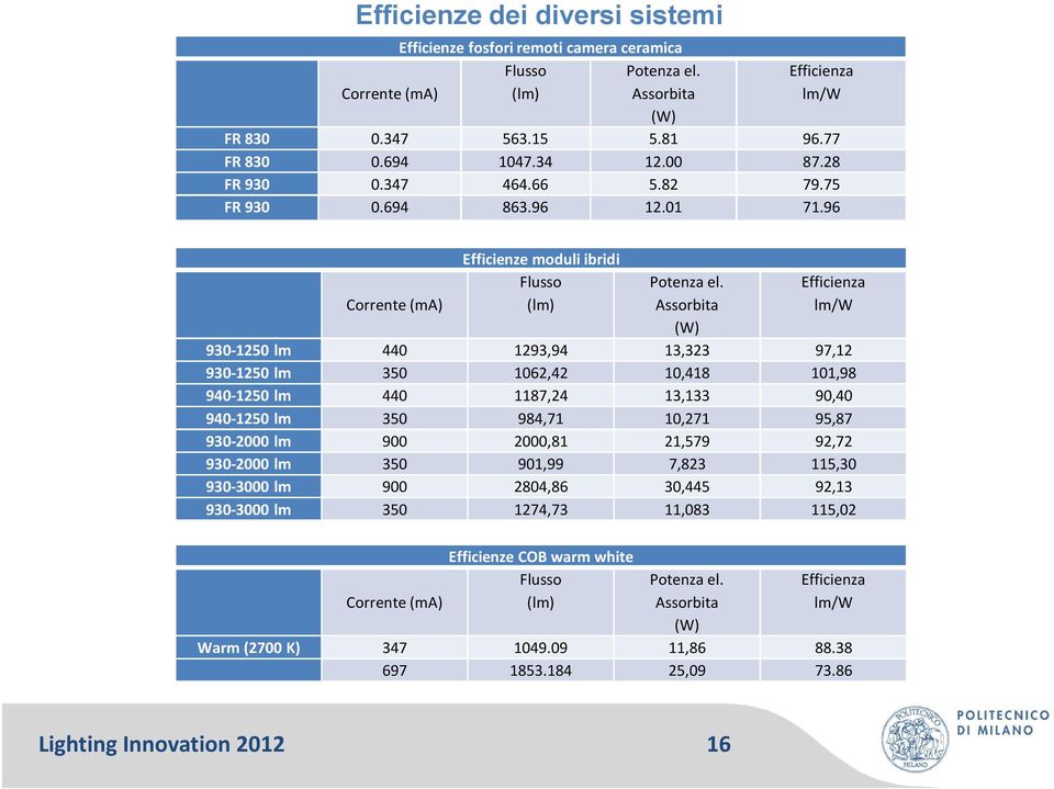 Assorbita (W) Efficienza lm/w 930-1250 lm 440 1293,94 13,323 97,12 930-1250 lm 350 1062,42 10,418 101,98 940-1250 lm 440 1187,24 13,133 90,40 940-1250 lm 350 984,71 10,271 95,87 930-2000 lm 900