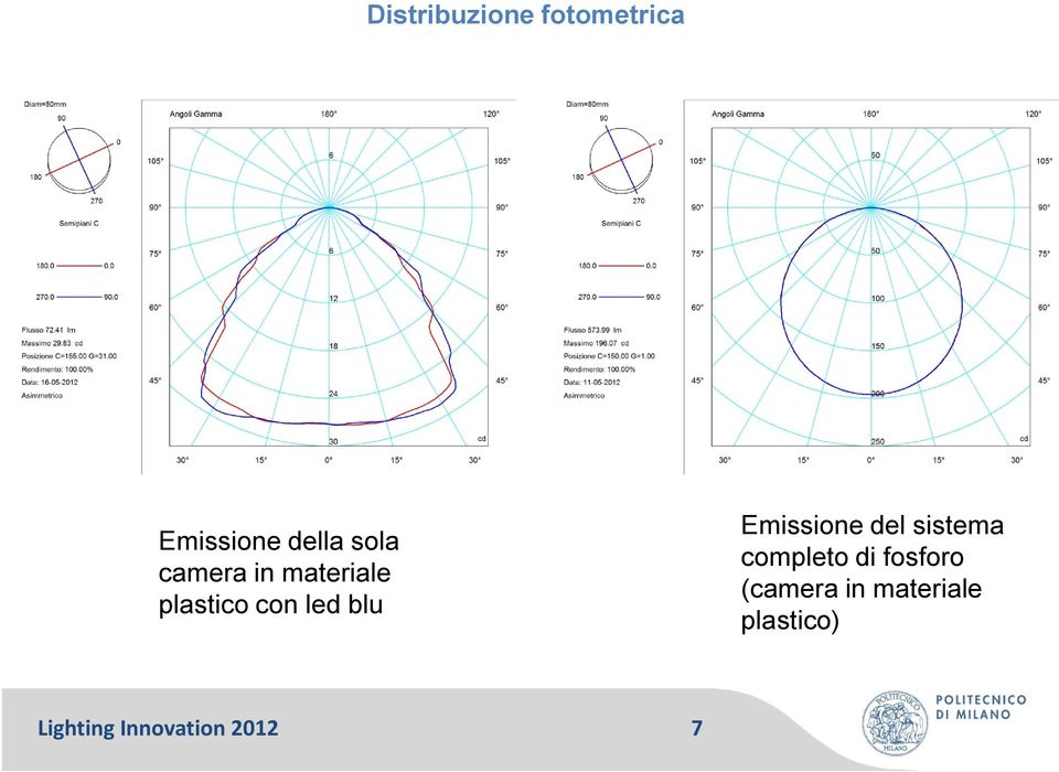 Emissione del sistema completo di fosforo