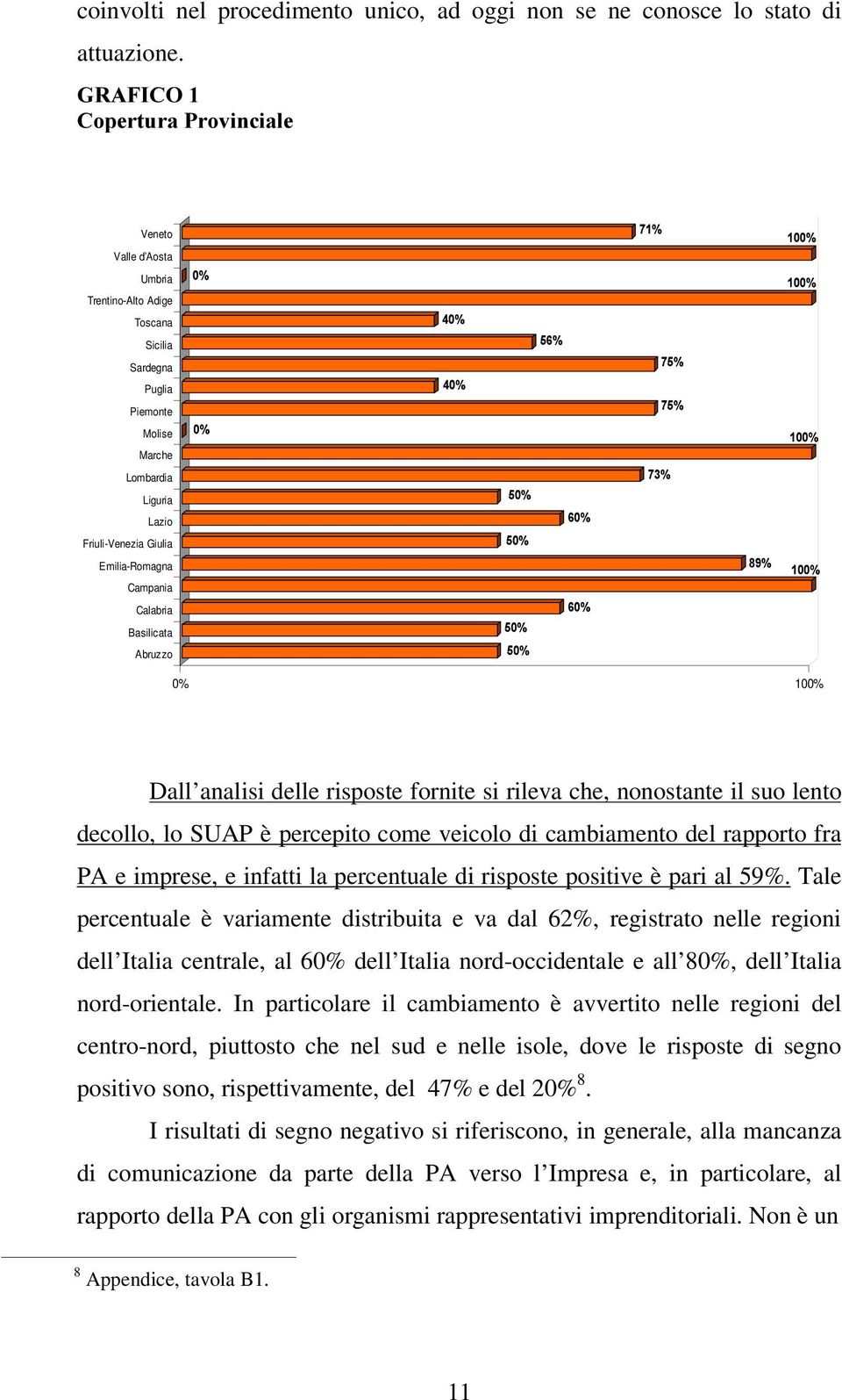 Campania Calabria Basilicata Abruzzo 0% 100% Dall analisi delle risposte fornite si rileva che, nonostante il suo lento decollo, lo SUAP è percepito come veicolo di cambiamento del rapporto fra PA e