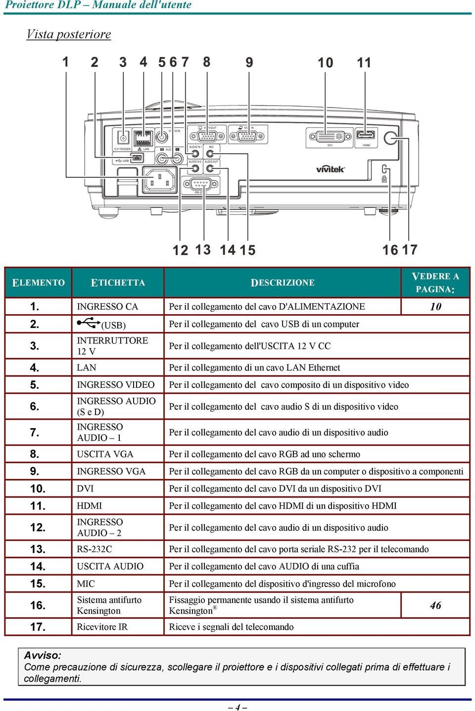 (S e D) Per il collegamento del cavo audio S di un dispositivo video INGRESSO 7. AUDIO 1 Per il collegamento del cavo audio di un dispositivo audio 8.