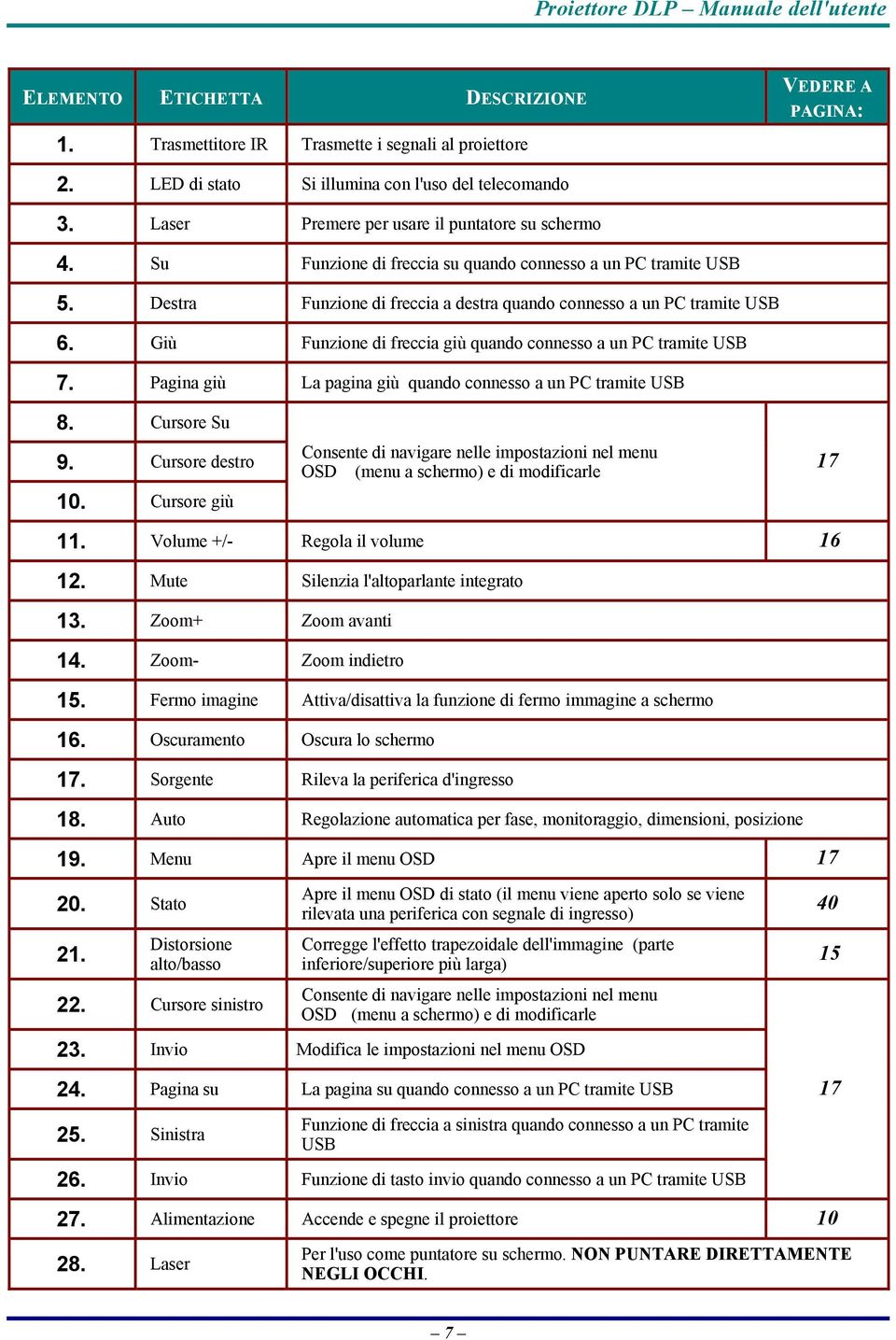 Giù Funzione di freccia giù quando connesso a un PC tramite USB 7. Pagina giù La pagina giù quando connesso a un PC tramite USB 8. Cursore Su 9. Cursore destro 10.