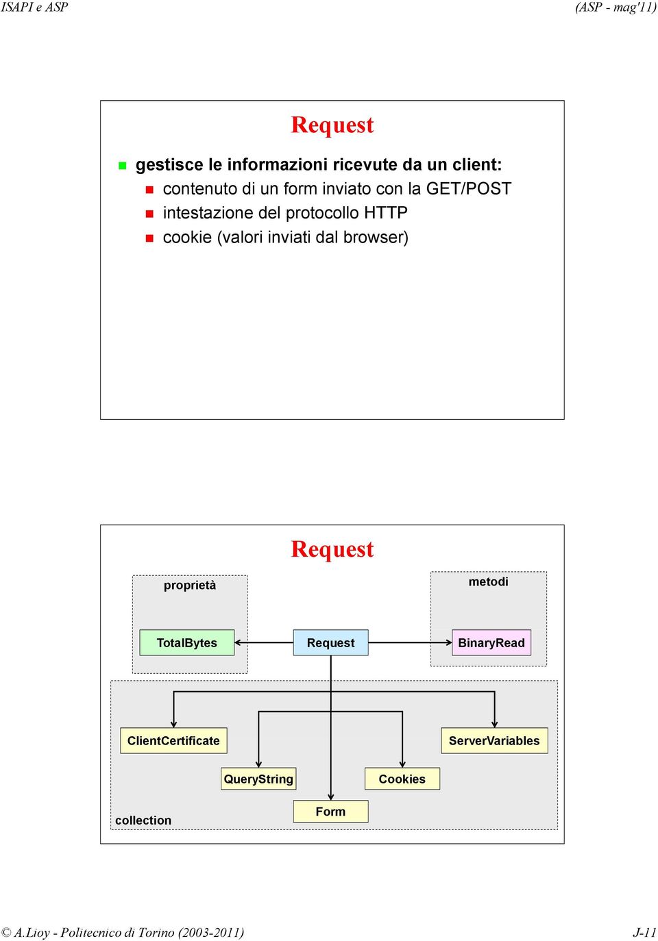 proprietà metodi TotalBytes Request BinaryRead ClientCertificate