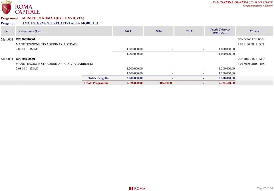 001 OP1500590001 CONTRIBUTO STATO MANUTENZIONE STRAORDINARIA DI VIA GARIBALDI 4 02 8000 0BRC 1RC 2 08 01 01 1MAC 1.200.000,00 - - 1.200.000,00 1.