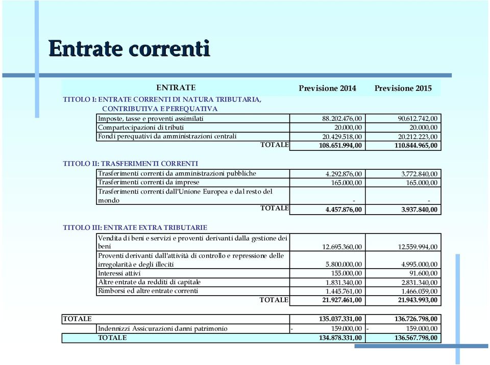 965,00 TITOLO II: TRASFERIMENTI CORRENTI Trasfer imenti correnti da amministrazioni pubbliche 4.292.876,00 3.772.840,00 Trasfer imenti correnti da imprese 165.000,00 165.