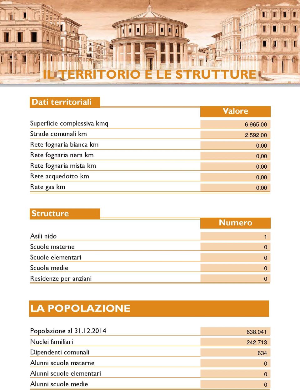 Asili nido Scuole materne Scuole elementari Scuole medie Residenze per anziani LA POPOLAZIONE Popolazione al