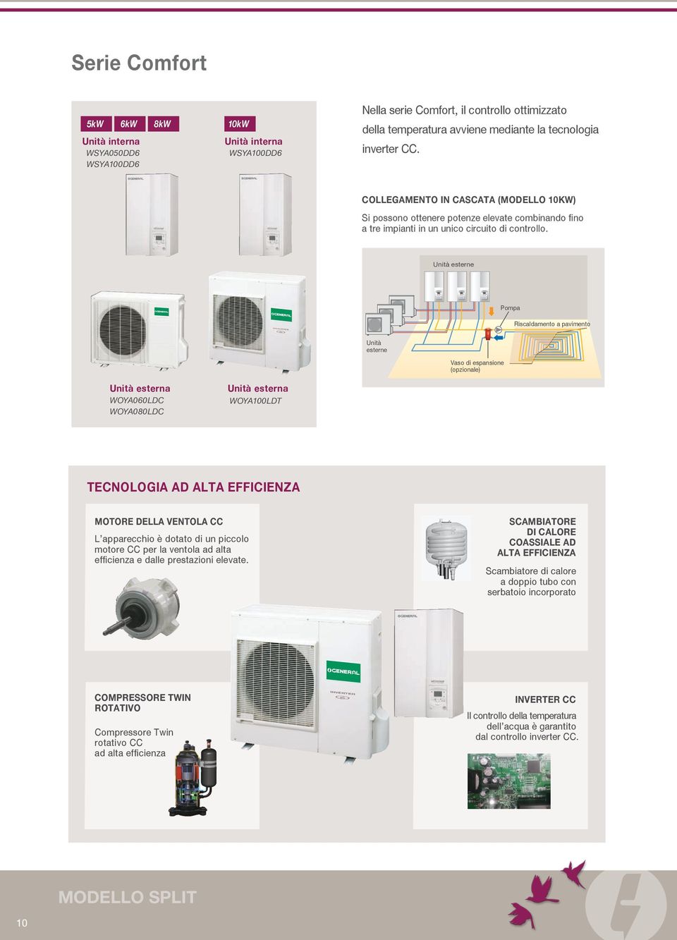 Unità esterne Pmpa Riscaldament a paviment Unità esterne Vas di espansine (pzinale) WOYA060LDC WOYA080LDC WOYA100LDT TECNOLOGIA AD ALTA EFFICIENZA MOTORE DELLA VENTOLA CC L apparecchi è dtat di un