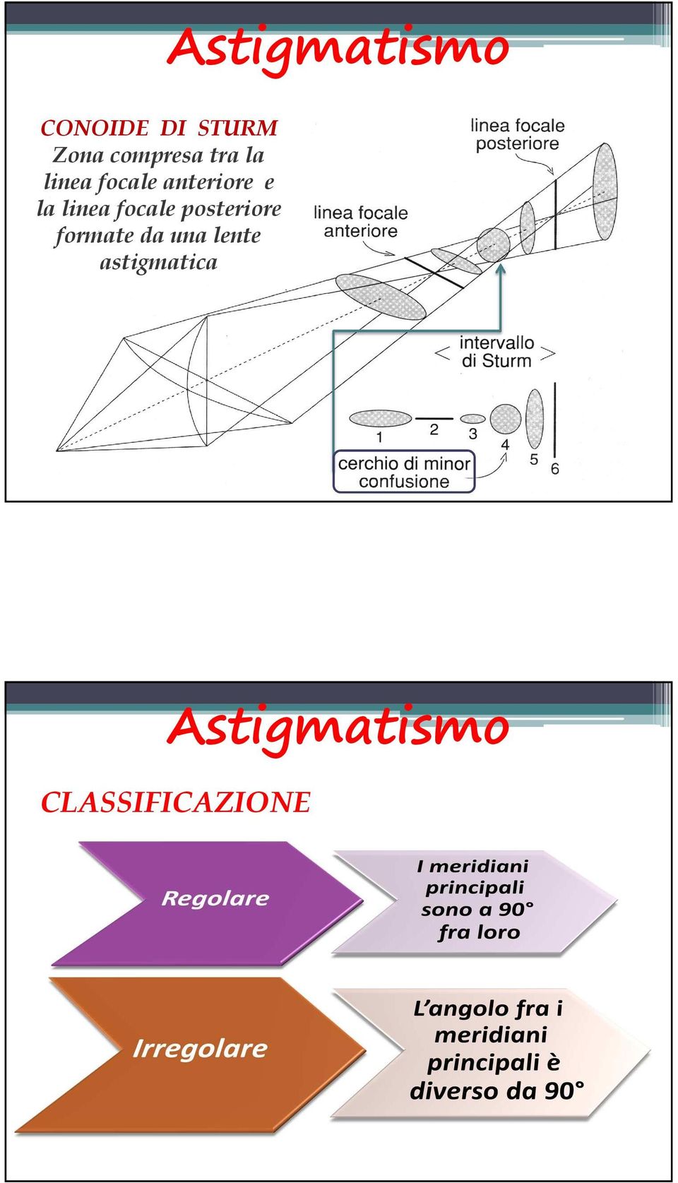 la linea focale posteriore formate da una