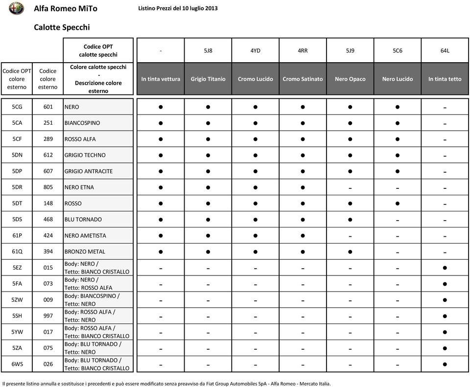 ETNA 5DT 148 ROO 5D 468 BLU TORNADO 61P 424 NERO AMETITA 61Q 394 BRONZO METAL 5EZ 015 Body: NERO / Tetto: BIANCO CRITALLO 5FA 073 Body: NERO / Tetto: ROO ALFA 5ZW 009 Body: BIANCOPINO / Tetto: NERO