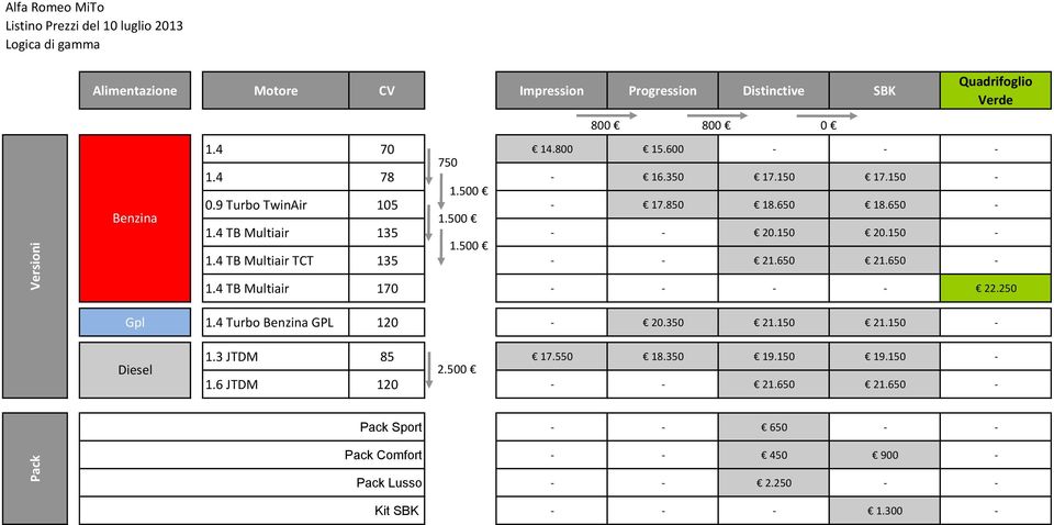 4 TB Multiair 135 20.150 20.150 1.500 1.4 TB Multiair TCT 135 21.650 21.650 1.4 TB Multiair 170 22.250 Gpl 1.4 Turbo Benzina GPL 120 20.350 21.