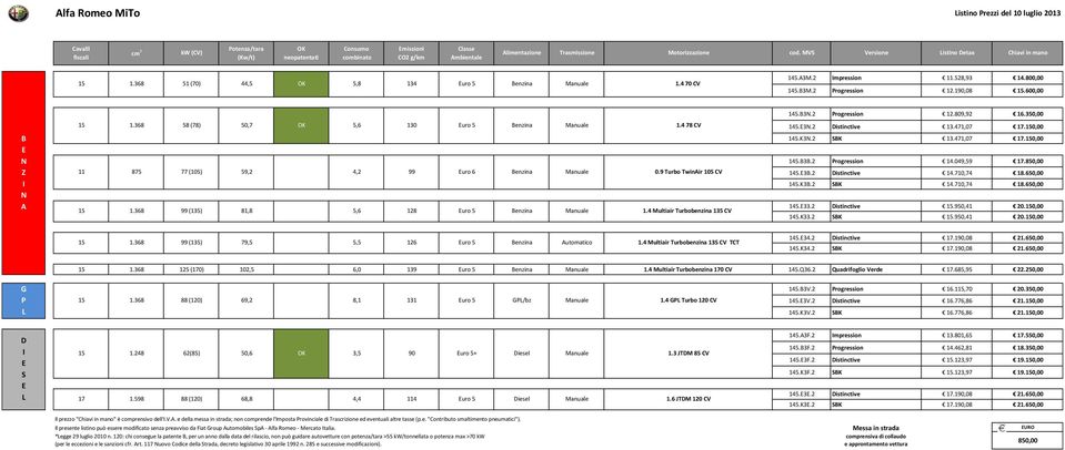 190,08 15.600,00 145.B3N.2 Progression 12.809,92 16.350,00 15 1.368 58 (78) 50,7 OK 5,6 130 Euro 5 Benzina Manuale 1.4 78 CV 145.E3N.2 Distinctive 13.471,07 17.