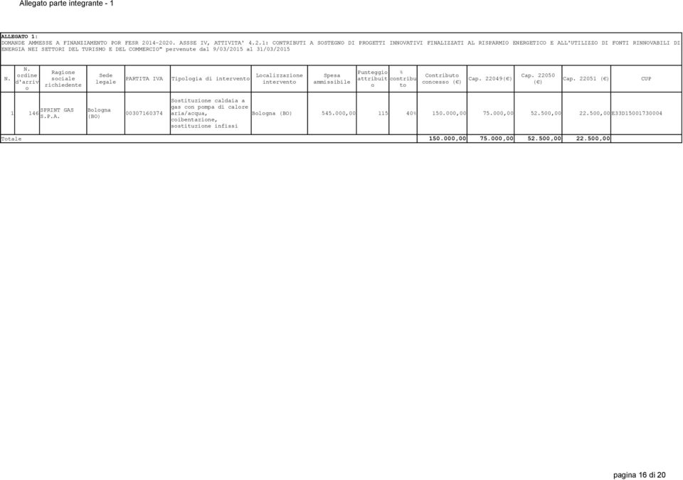 COMMERCIO" pervenute dal 9/03/2015 al 31/03/2015 N. Ragione Punteggio % ordine Sede Localizzazione Spesa Contributo Cap. 22050 N. sociale PARTITA IVA Tipologia di intervento attribuit contribu Cap.