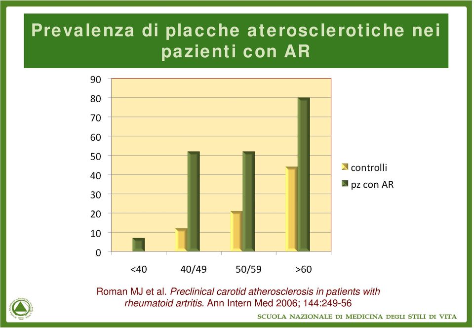 Preclinical carotid atherosclerosis in