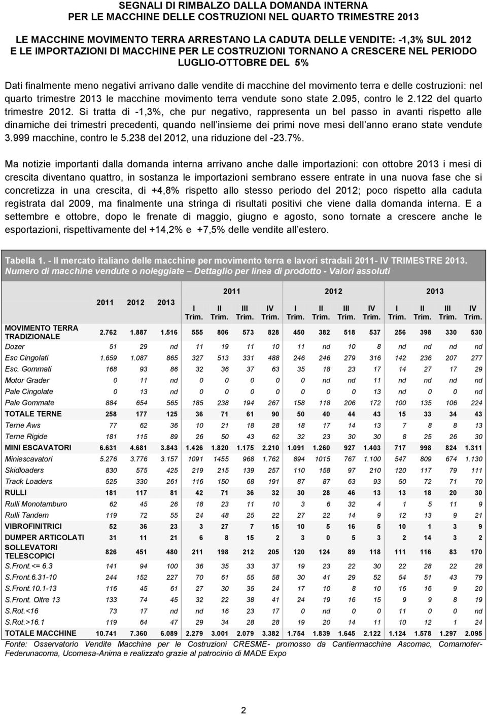 le macchine movimento terra vendute sono state 2.095, contro le 2.122 del quarto trimestre.