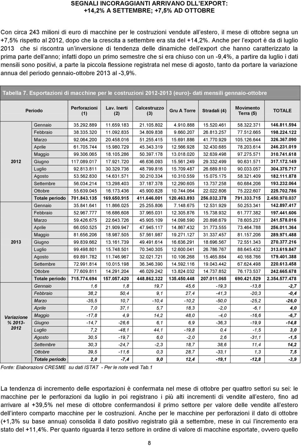 Anche per l export è da di luglio che si riscontra un inversione di tendenza delle dinamiche dell export che hanno caratterizzato la prima parte dell anno; infatti dopo un primo semestre che si era