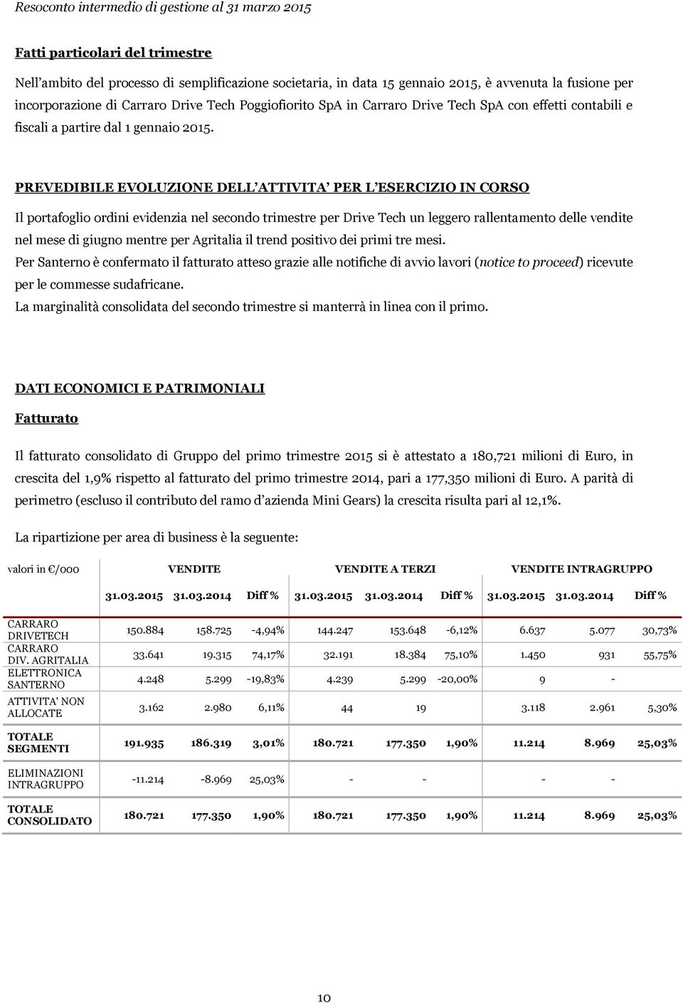 PREVEDIBILE EVOLUZIONE DELL ATTIVITA PER L ESERCIZIO IN CORSO Il portafoglio ordini evidenzia nel secondo trimestre per Drive Tech un leggero rallentamento delle vendite nel mese di giugno mentre per