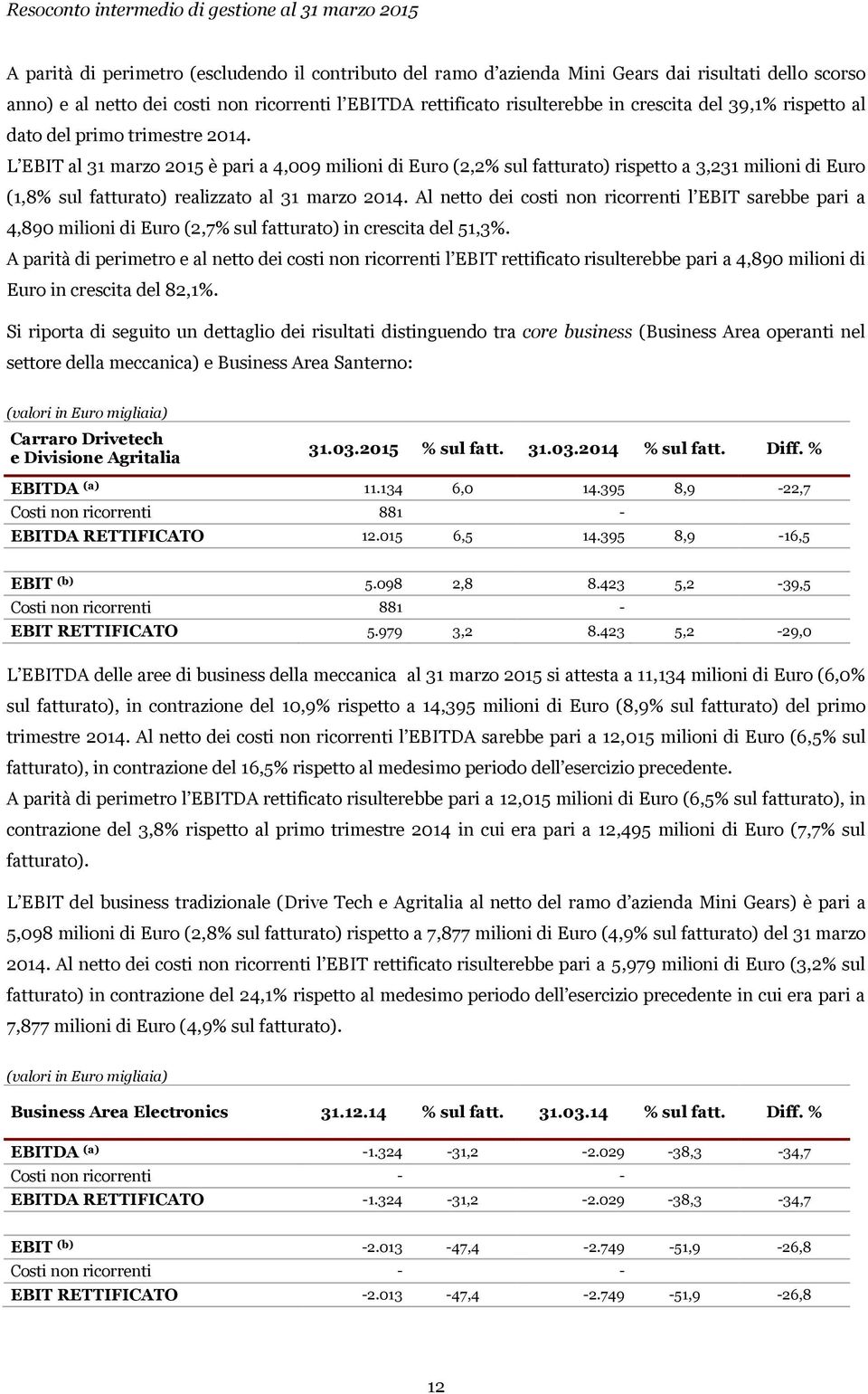 L EBIT al 31 marzo 2015 è pari a 4,009 milioni di Euro (2,2% sul fatturato) rispetto a 3,231 milioni di Euro (1,8% sul fatturato) realizzato al 31 marzo 2014.