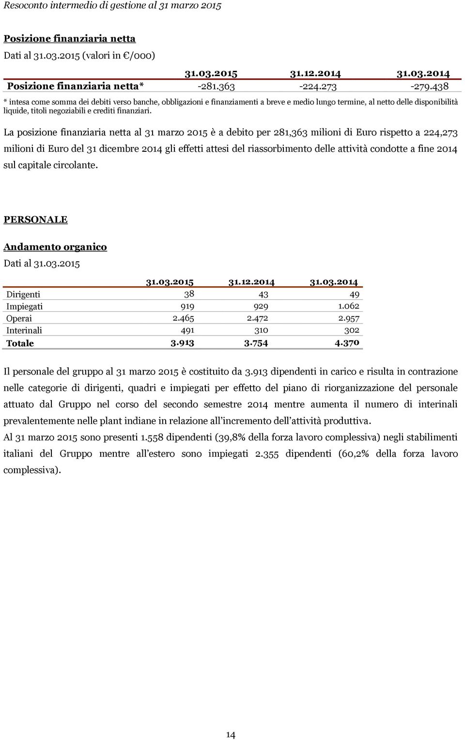 La posizione finanziaria netta al 31 marzo 2015 è a debito per 281,363 milioni di Euro rispetto a 224,273 milioni di Euro del 31 dicembre 2014 gli effetti attesi del riassorbimento delle attività