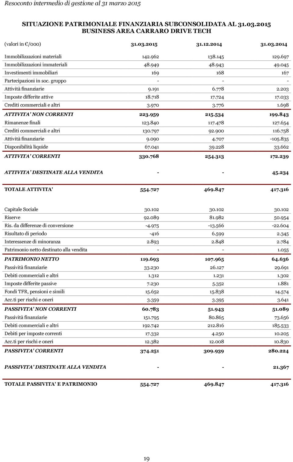 718 17.724 17.033 Crediti commerciali e altri 3.970 3.776 1.698 ATTIVITA' NON CORRENTI 223.959 215.534 199.843 Rimanenze finali 123.840 117.478 127.654 Crediti commerciali e altri 130.797 92.900 116.