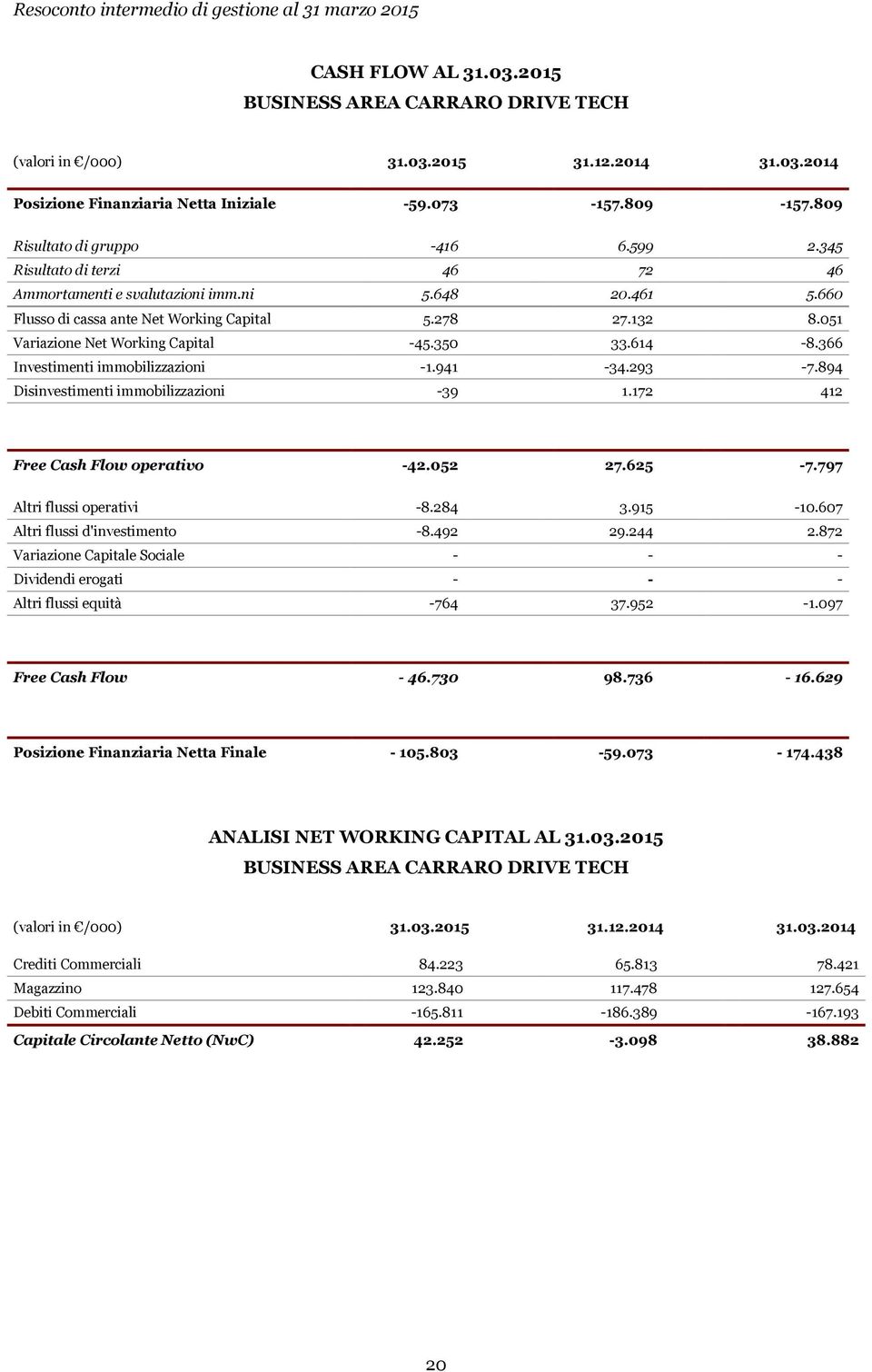 366 Investimenti immobilizzazioni -1.941-34.293-7.894 Disinvestimenti immobilizzazioni -39 1.172 412 Free Cash Flow operativo -42.052 27.625-7.797 Altri flussi operativi -8.284 3.915-10.