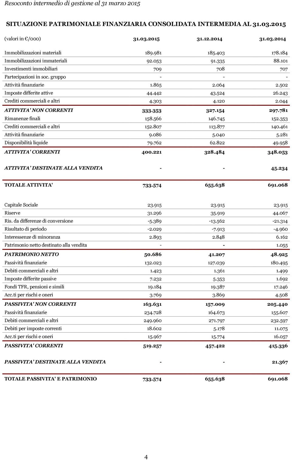 442 43.524 26.243 Crediti commerciali e altri 4.303 4.120 2.044 ATTIVITA' NON CORRENTI 333.353 327.154 297.781 Rimanenze finali 158.566 146.745 152.353 Crediti commerciali e altri 152.807 113.877 140.