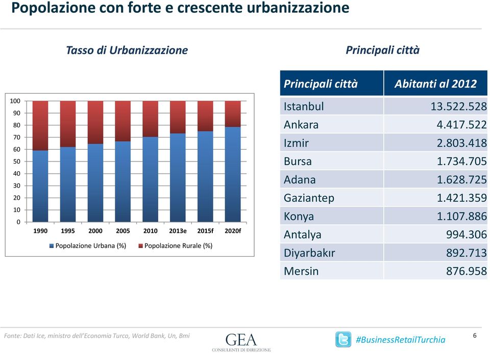 2012 Istanbul 13.522.528 Ankara 4.417.522 Izmir 2.803.418 Bursa 1.734.705 Adana 1.628.725 Gaziantep 1.421.359 Konya 1.107.